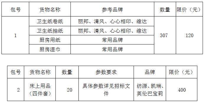 臨淄區(qū)婦幼保健院（齊都醫(yī)院） 護(hù)士節(jié)慰問品采購項(xiàng)目院內(nèi)議價公告