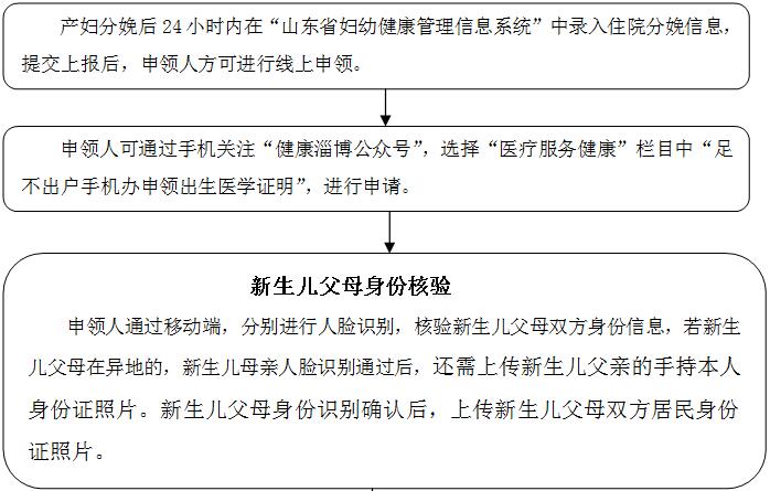 臨淄區(qū)《出生醫(yī)學(xué)證明》線上簽發(fā)流程