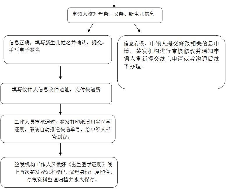 臨淄區(qū)《出生醫(yī)學(xué)證明》線上簽發(fā)流程