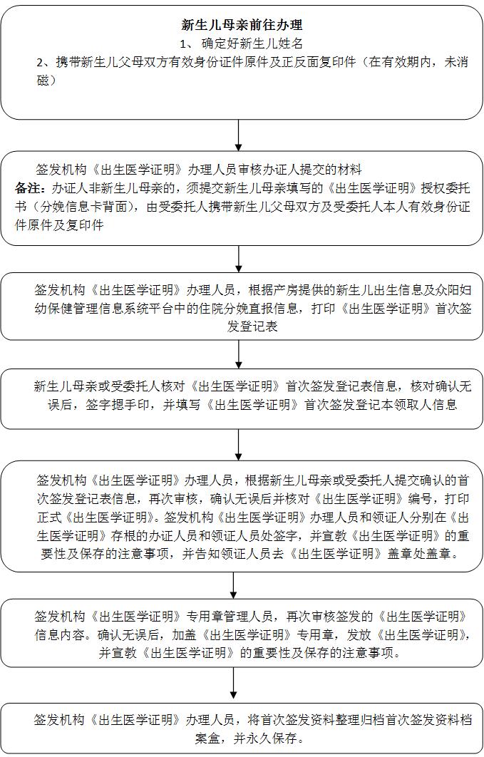 臨淄區(qū)《出生醫(yī)學證明》線下簽發(fā)流程