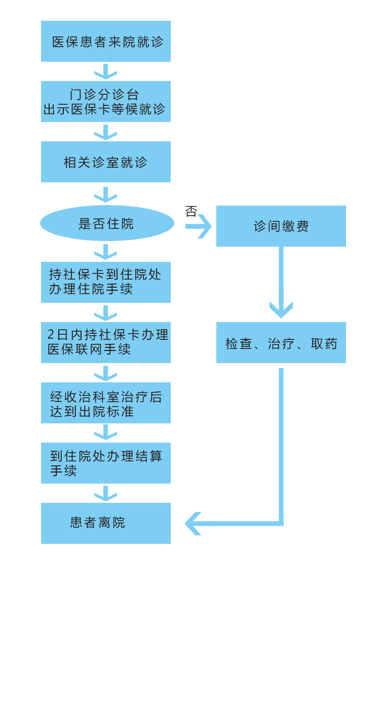 醫(yī)保患者就醫(yī)報銷流程